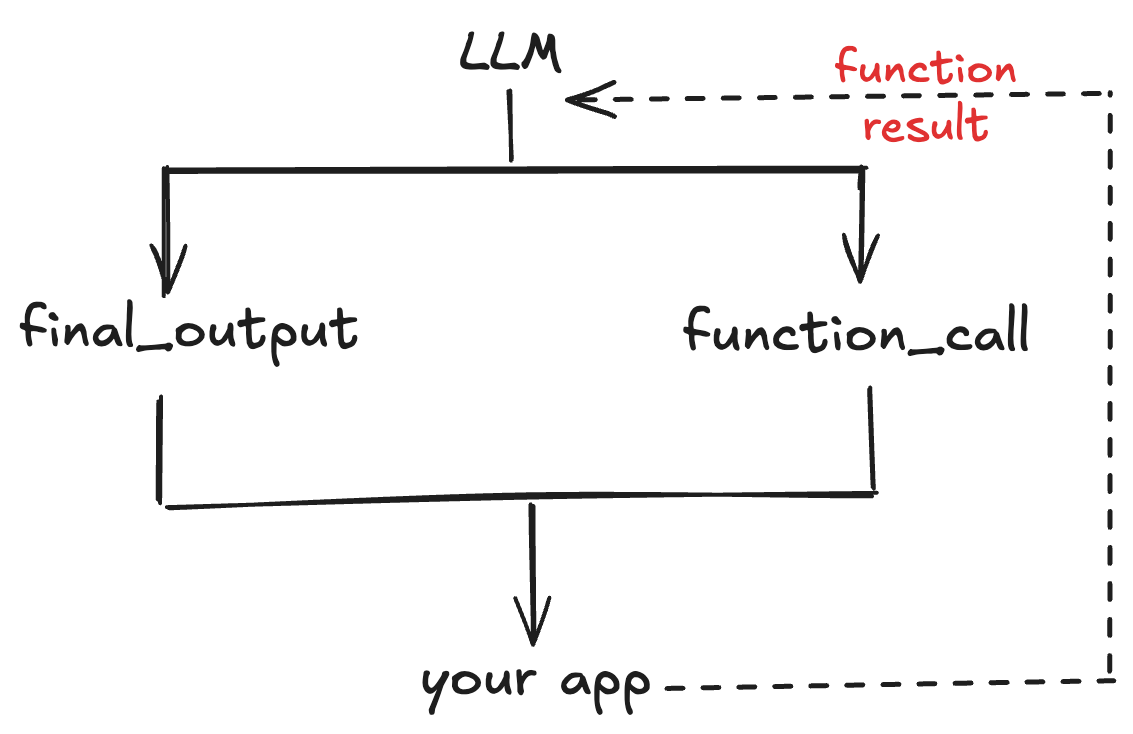 Agent function calling flow