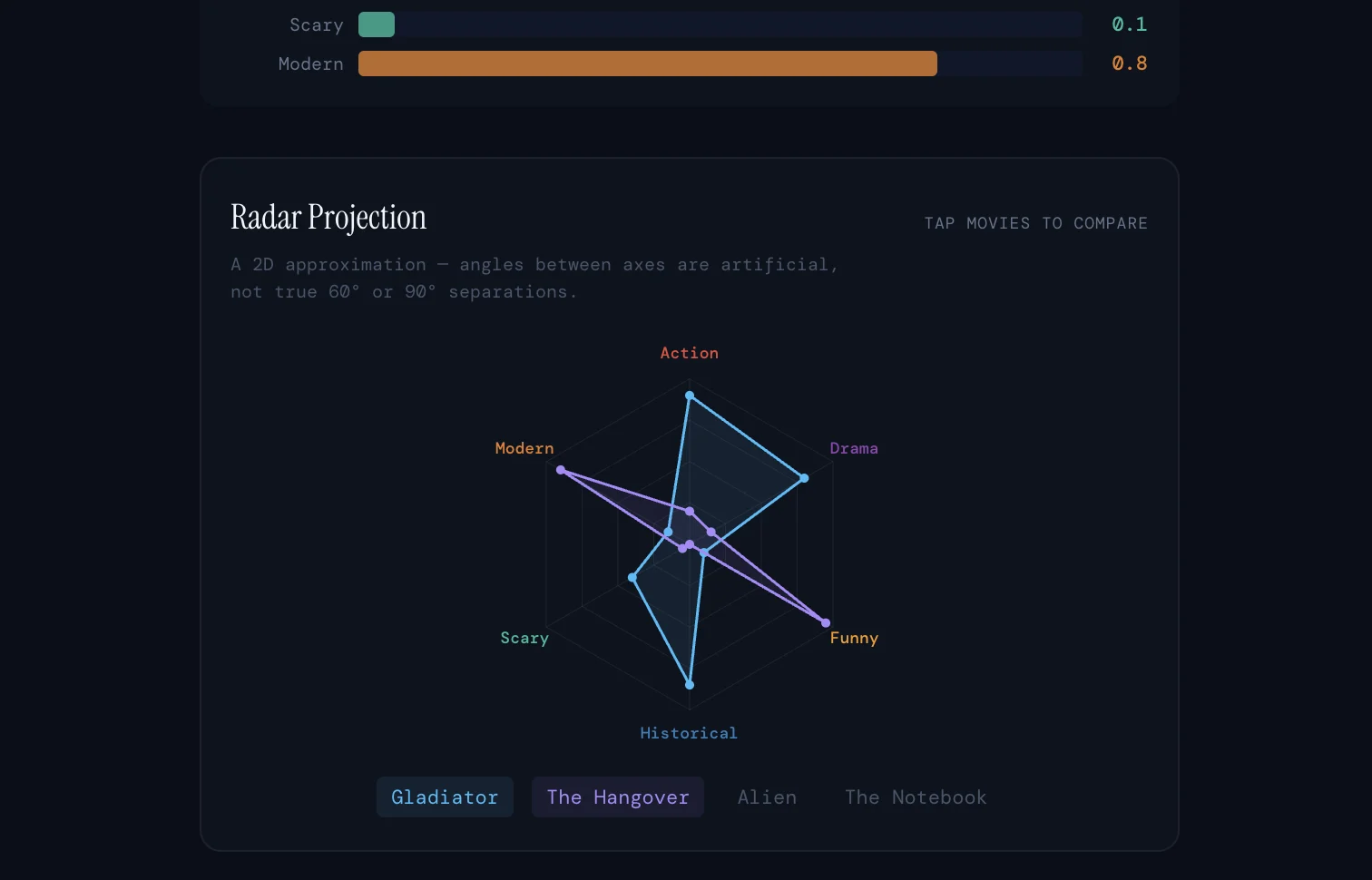 Claude-generated diagram visualizing movie features in a 6D space